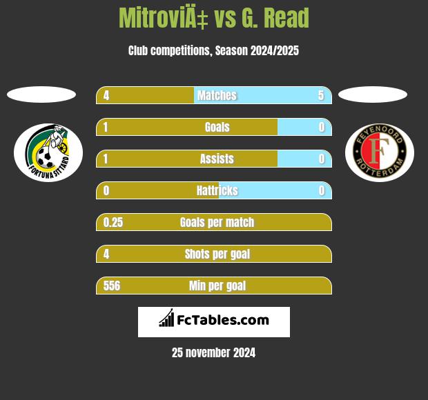 MitroviÄ‡ vs G. Read h2h player stats