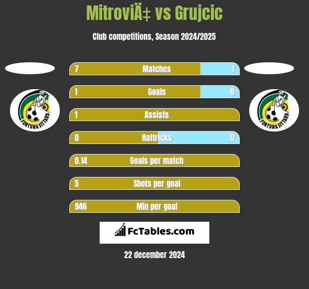 MitroviÄ‡ vs Grujcic h2h player stats