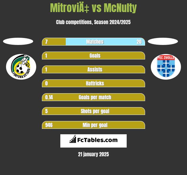 MitroviÄ‡ vs McNulty h2h player stats