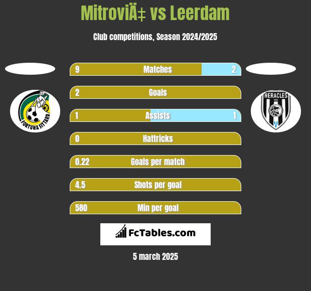 MitroviÄ‡ vs Leerdam h2h player stats