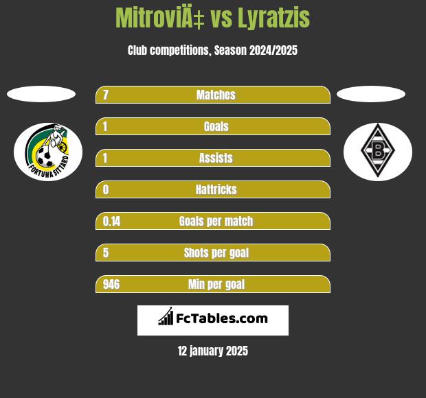 MitroviÄ‡ vs Lyratzis h2h player stats