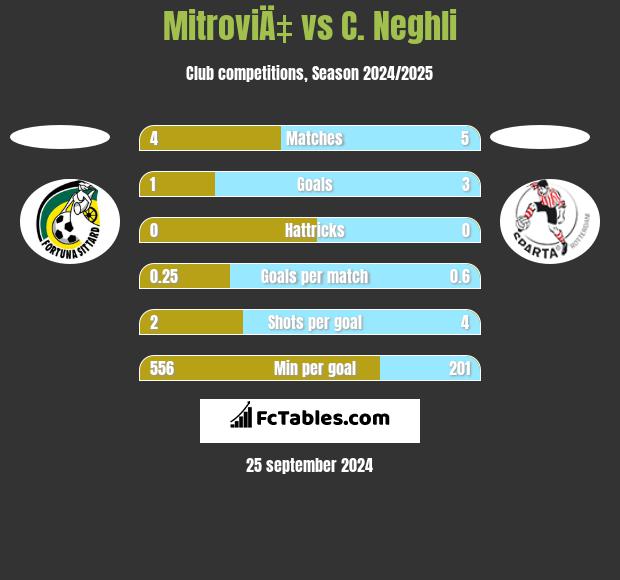 MitroviÄ‡ vs C. Neghli h2h player stats