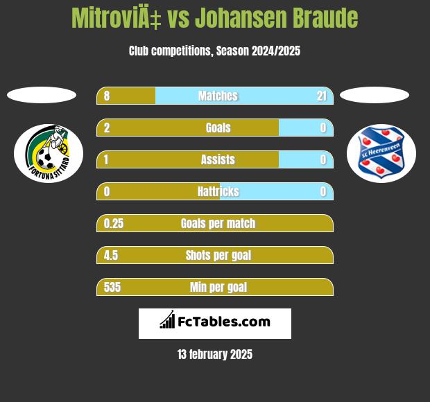 MitroviÄ‡ vs Johansen Braude h2h player stats