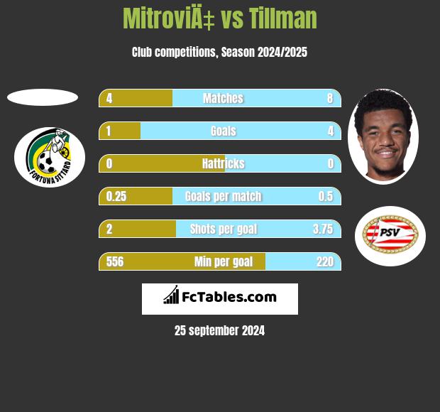 MitroviÄ‡ vs Tillman h2h player stats