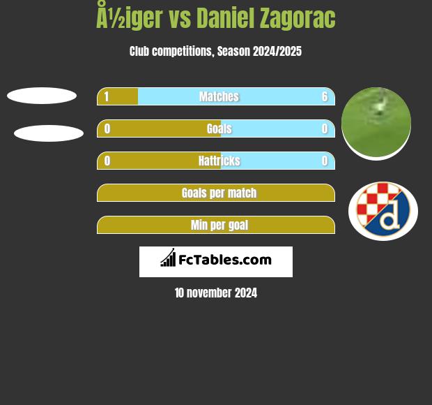 Å½iger vs Daniel Zagorac h2h player stats