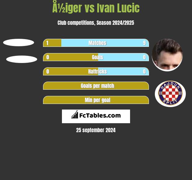 Å½iger vs Ivan Lucic h2h player stats