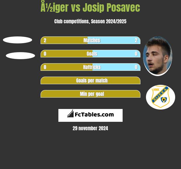 Å½iger vs Josip Posavec h2h player stats