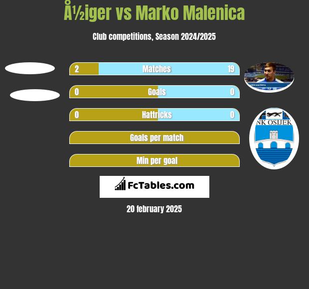 Å½iger vs Marko Malenica h2h player stats