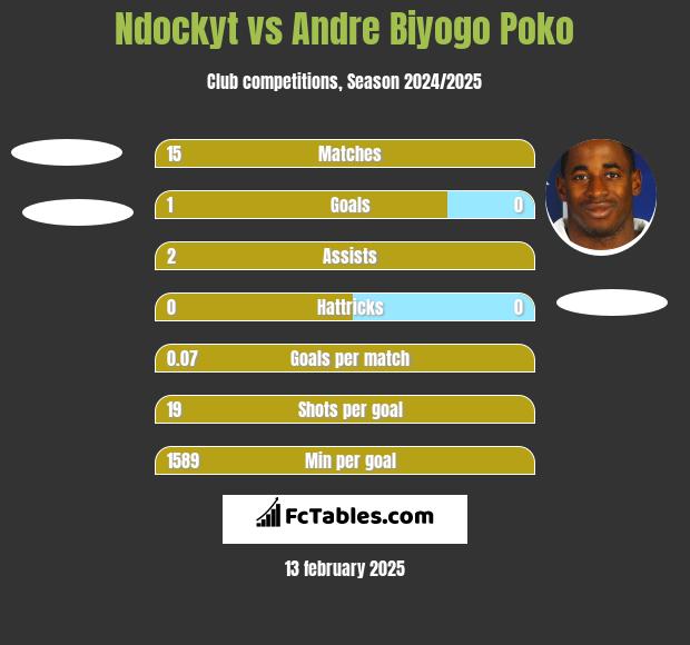 Ndockyt vs Andre Biyogo Poko h2h player stats