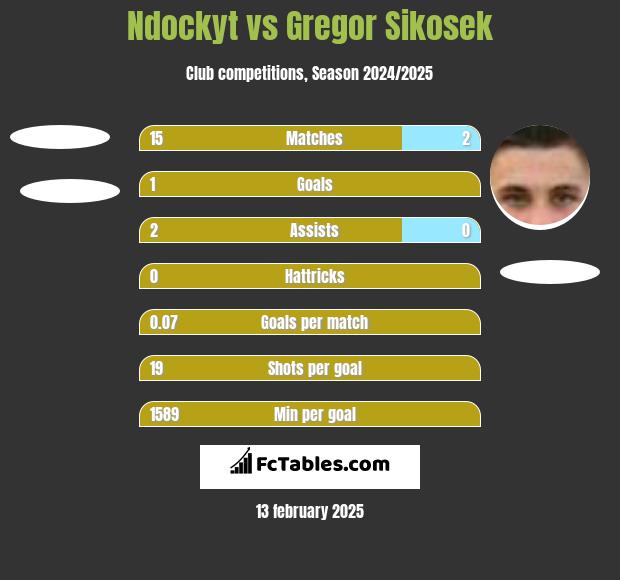 Ndockyt vs Gregor Sikosek h2h player stats