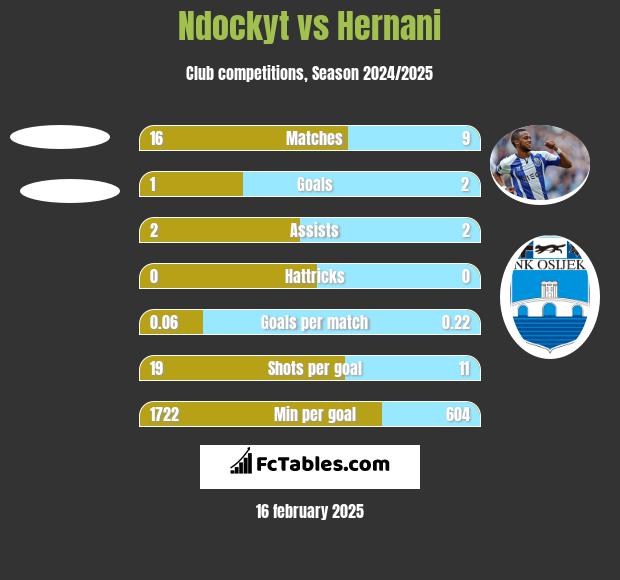 Ndockyt vs Hernani h2h player stats