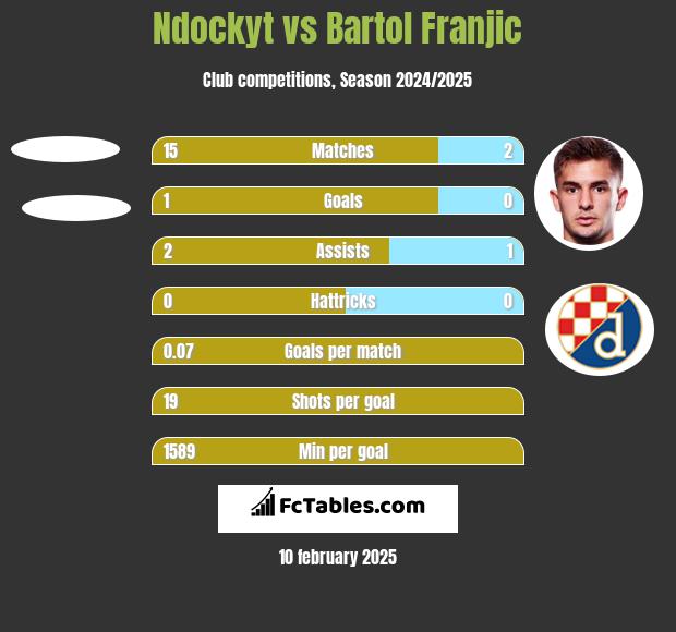 Ndockyt vs Bartol Franjic h2h player stats