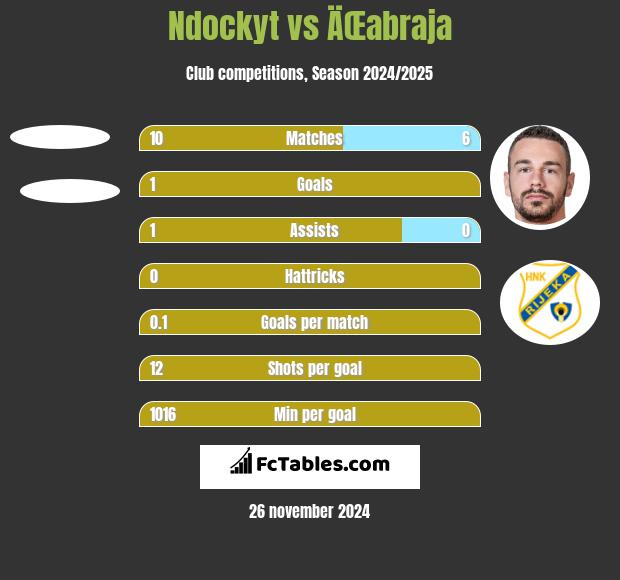 Ndockyt vs ÄŒabraja h2h player stats