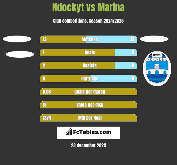 Ndockyt vs Marina h2h player stats