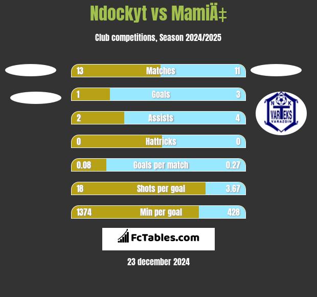 Ndockyt vs MamiÄ‡ h2h player stats