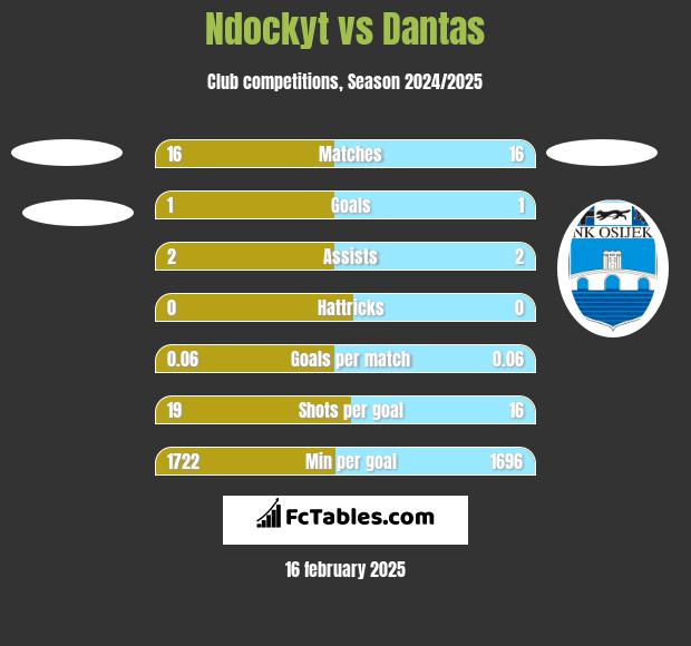 Ndockyt vs Dantas h2h player stats