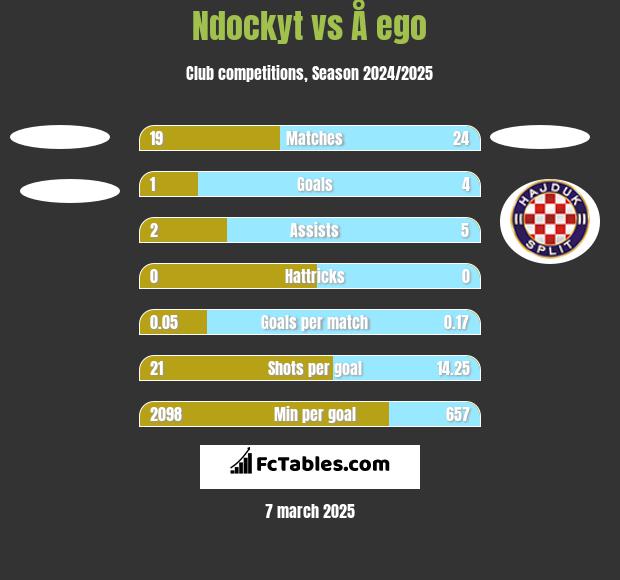 Ndockyt vs Å ego h2h player stats