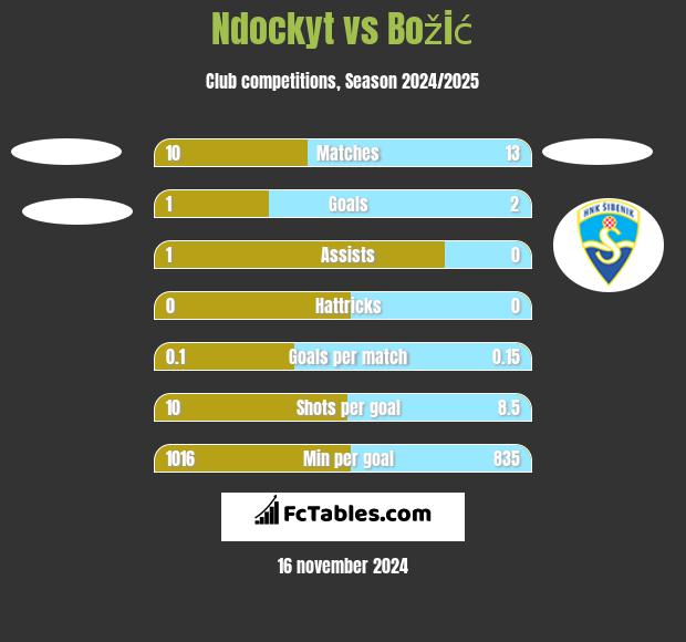 Ndockyt vs Božić h2h player stats