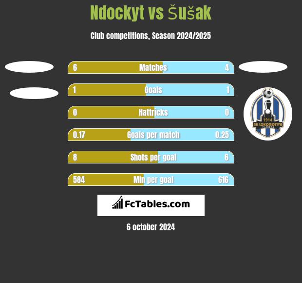 Ndockyt vs Šušak h2h player stats