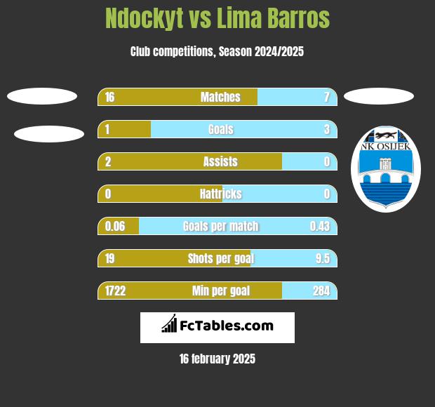 Ndockyt vs Lima Barros h2h player stats