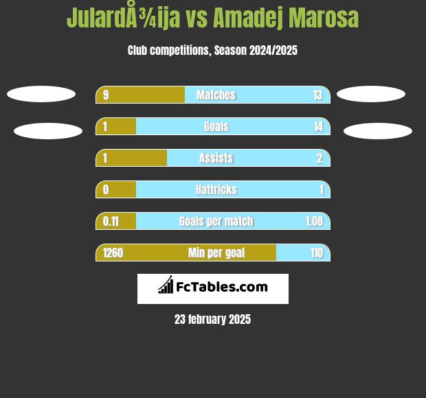 JulardÅ¾ija vs Amadej Marosa h2h player stats