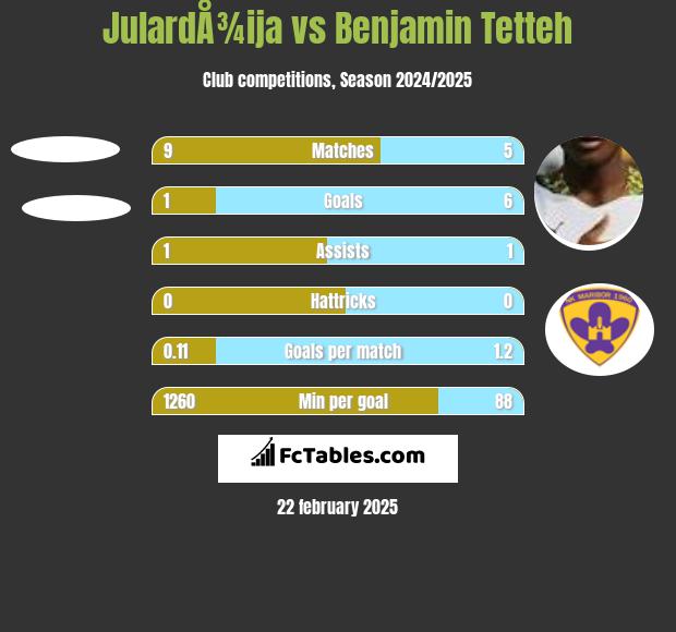 JulardÅ¾ija vs Benjamin Tetteh h2h player stats