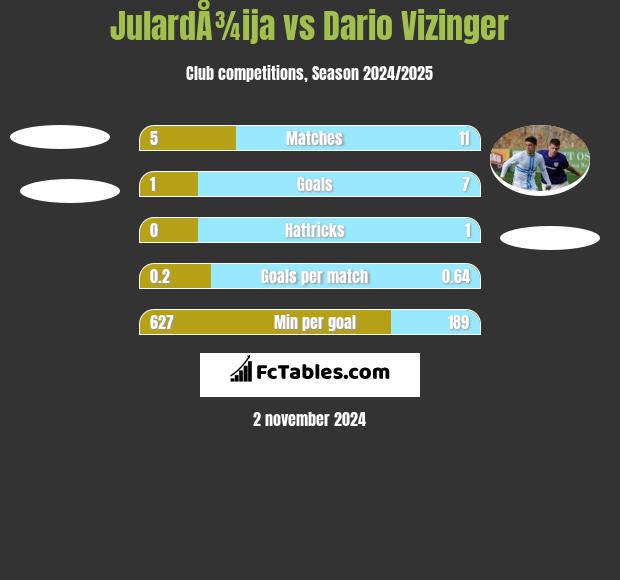 JulardÅ¾ija vs Dario Vizinger h2h player stats