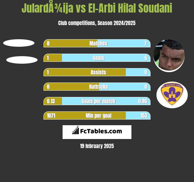 JulardÅ¾ija vs El-Arabi Soudani h2h player stats