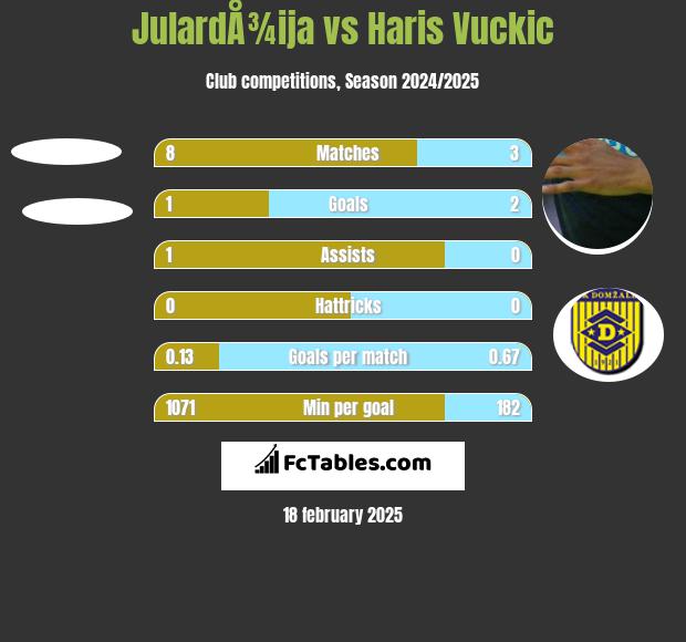 JulardÅ¾ija vs Haris Vuckic h2h player stats