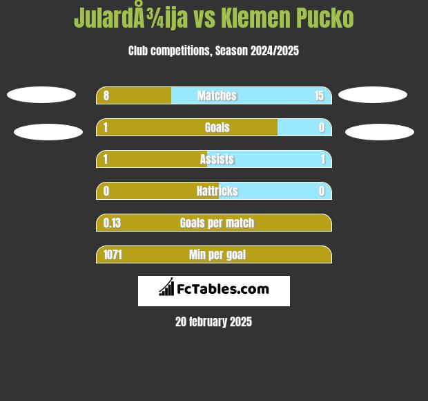 JulardÅ¾ija vs Klemen Pucko h2h player stats