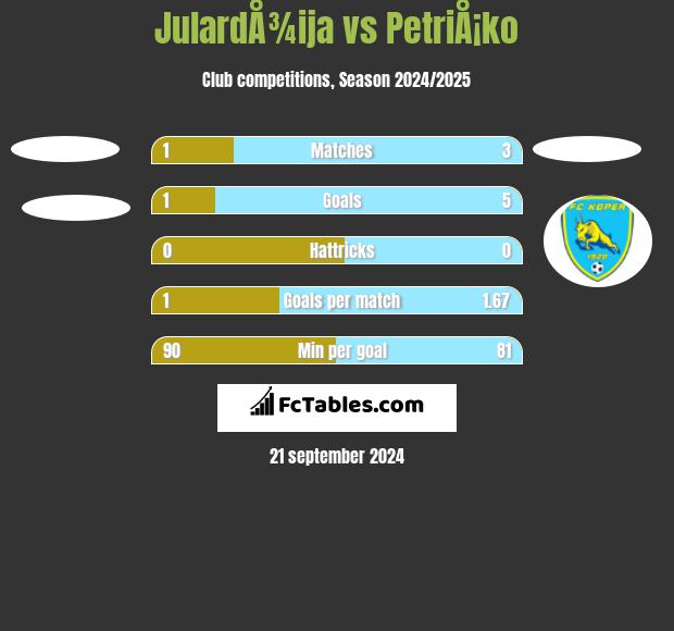 JulardÅ¾ija vs PetriÅ¡ko h2h player stats