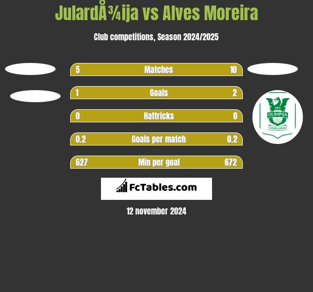 JulardÅ¾ija vs Alves Moreira h2h player stats