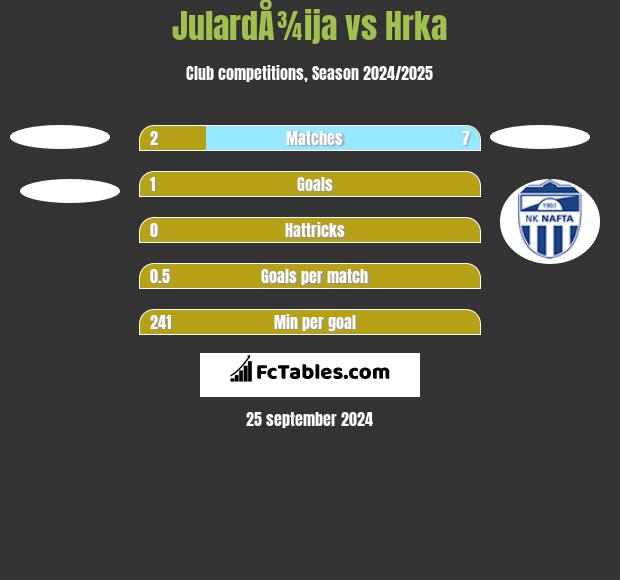 JulardÅ¾ija vs Hrka h2h player stats