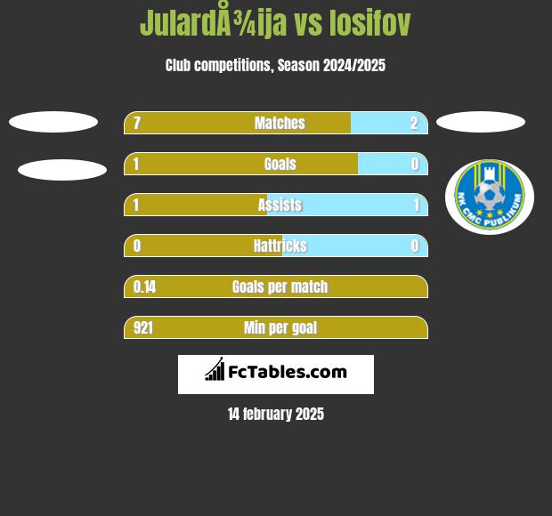 JulardÅ¾ija vs Iosifov h2h player stats