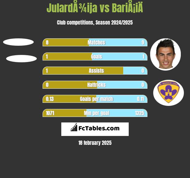 JulardÅ¾ija vs BariÅ¡iÄ h2h player stats