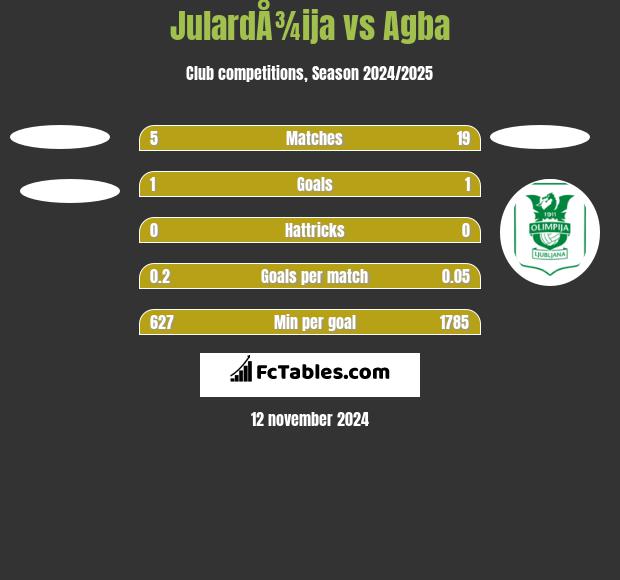 JulardÅ¾ija vs Agba h2h player stats