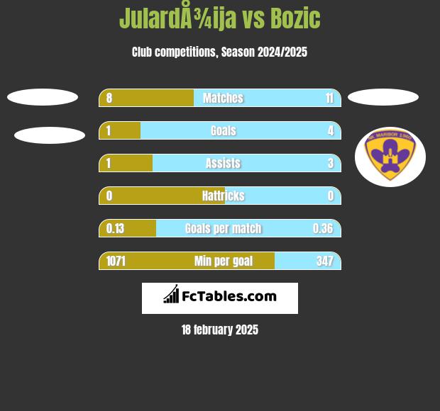 JulardÅ¾ija vs Bozic h2h player stats