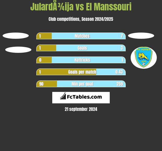 JulardÅ¾ija vs El Manssouri h2h player stats