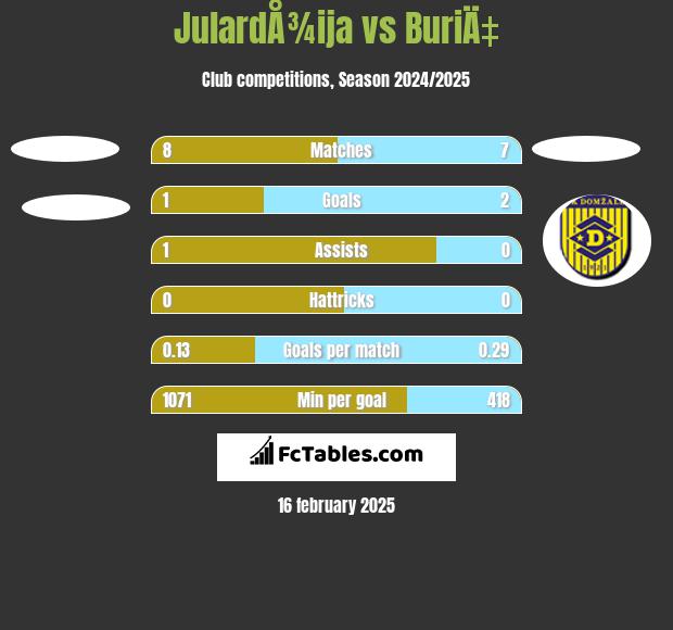 JulardÅ¾ija vs BuriÄ‡ h2h player stats