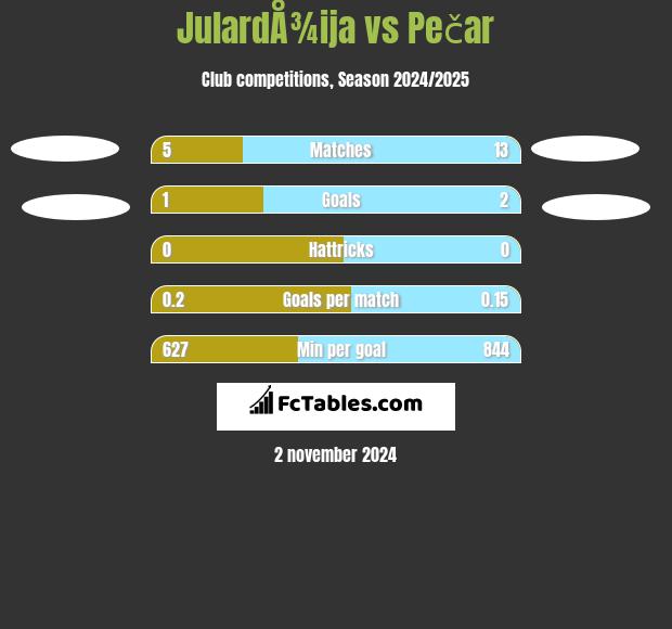 JulardÅ¾ija vs Pečar h2h player stats