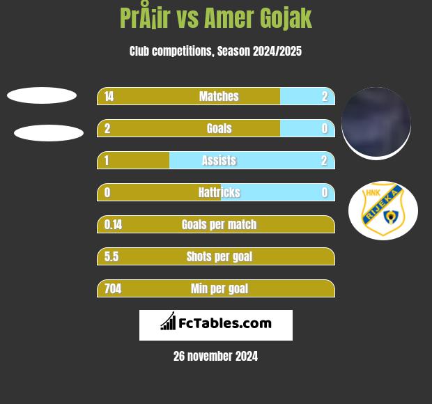 PrÅ¡ir vs Amer Gojak h2h player stats