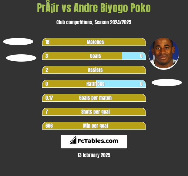 PrÅ¡ir vs Andre Biyogo Poko h2h player stats