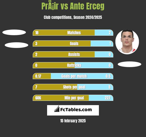 PrÅ¡ir vs Ante Erceg h2h player stats