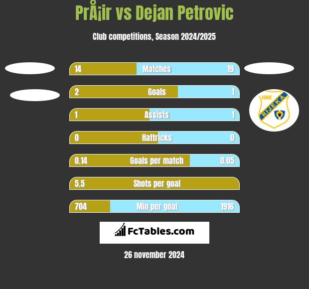 PrÅ¡ir vs Dejan Petrovic h2h player stats