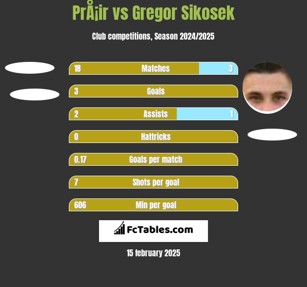 PrÅ¡ir vs Gregor Sikosek h2h player stats