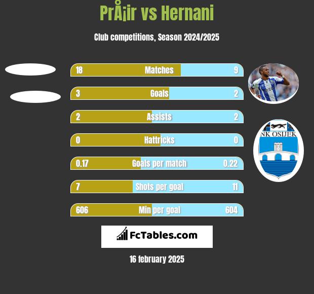 PrÅ¡ir vs Hernani h2h player stats