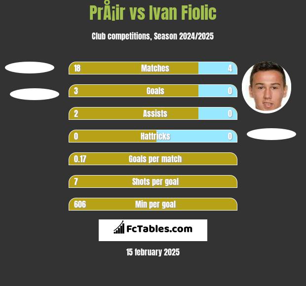 PrÅ¡ir vs Ivan Fiolic h2h player stats