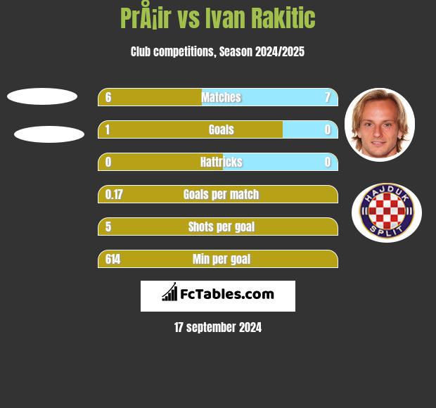 PrÅ¡ir vs Ivan Rakitić h2h player stats