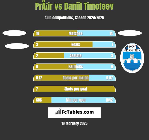 PrÅ¡ir vs Daniil Timofeev h2h player stats