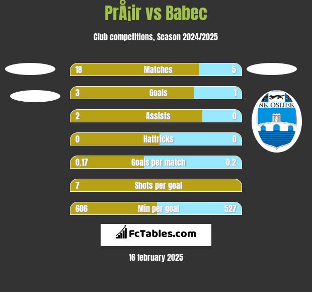 PrÅ¡ir vs Babec h2h player stats